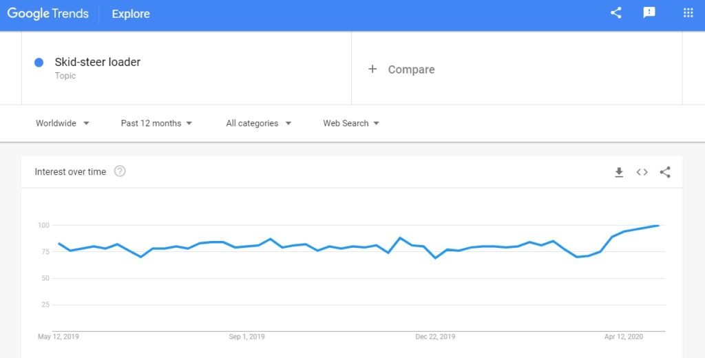Skid Loader google trend